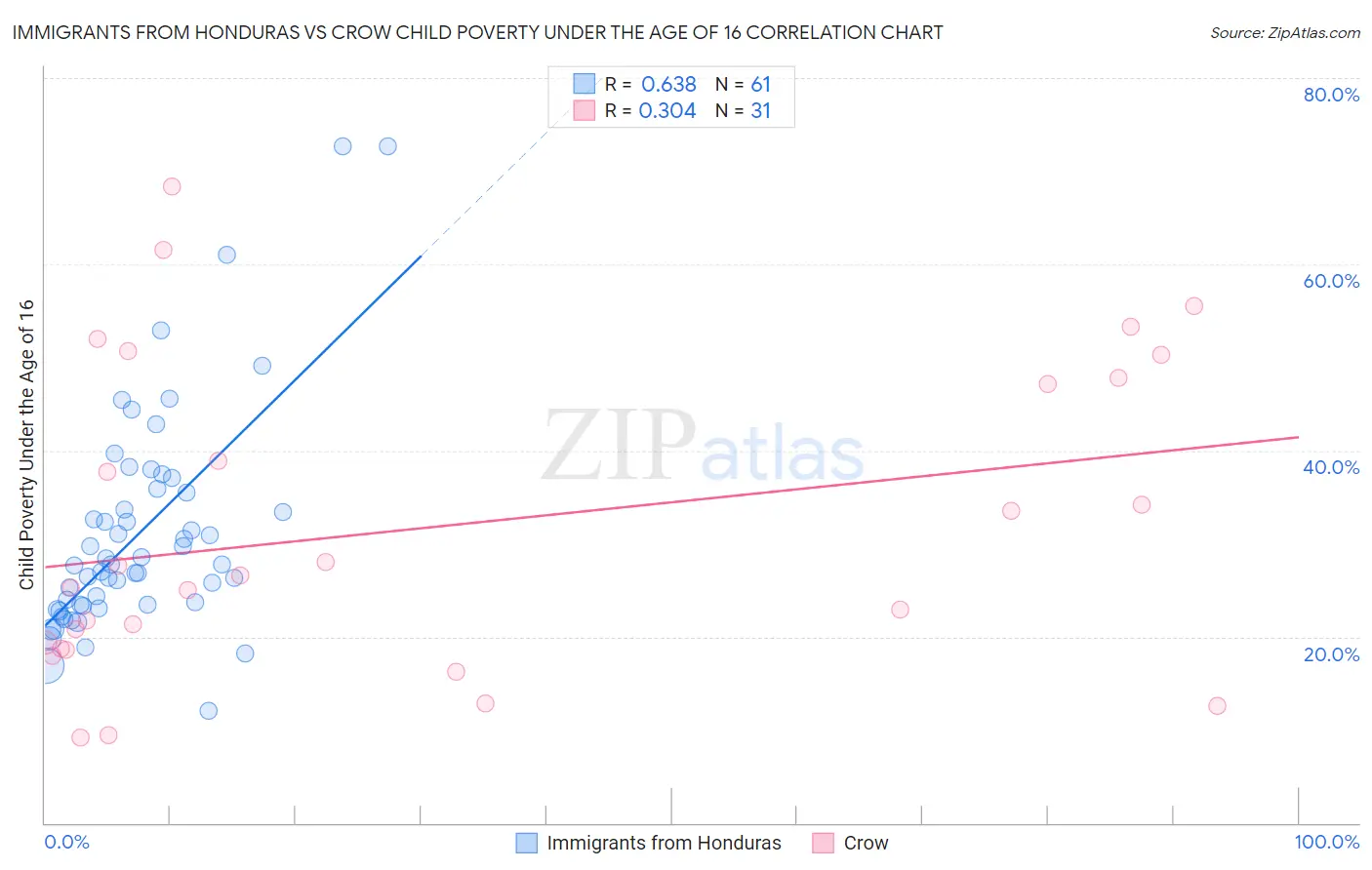 Immigrants from Honduras vs Crow Child Poverty Under the Age of 16