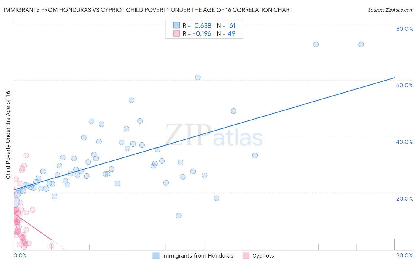 Immigrants from Honduras vs Cypriot Child Poverty Under the Age of 16