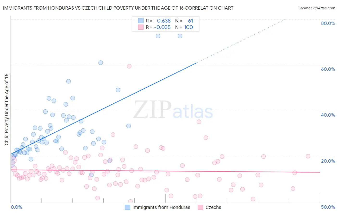 Immigrants from Honduras vs Czech Child Poverty Under the Age of 16