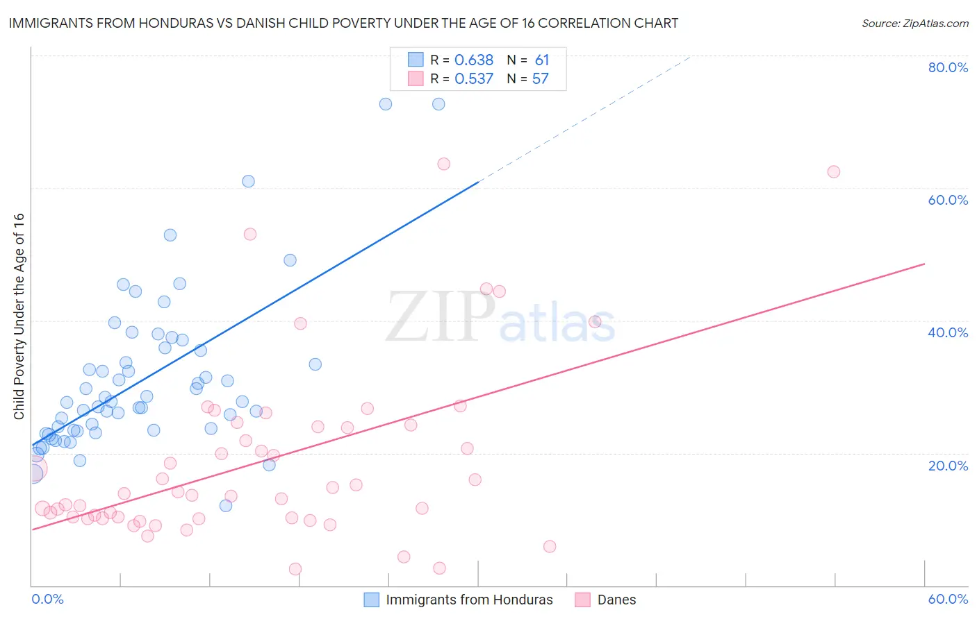 Immigrants from Honduras vs Danish Child Poverty Under the Age of 16