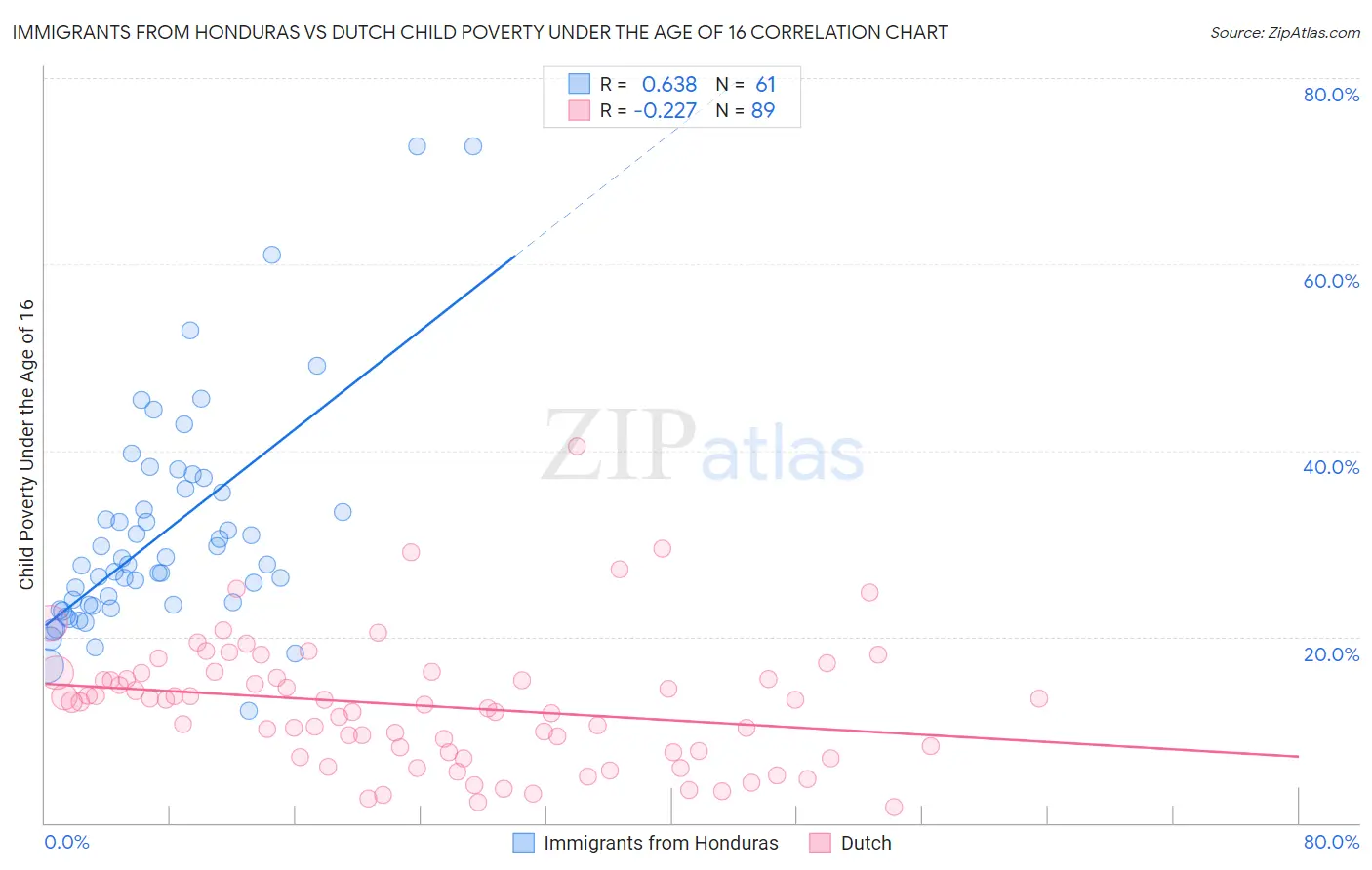 Immigrants from Honduras vs Dutch Child Poverty Under the Age of 16