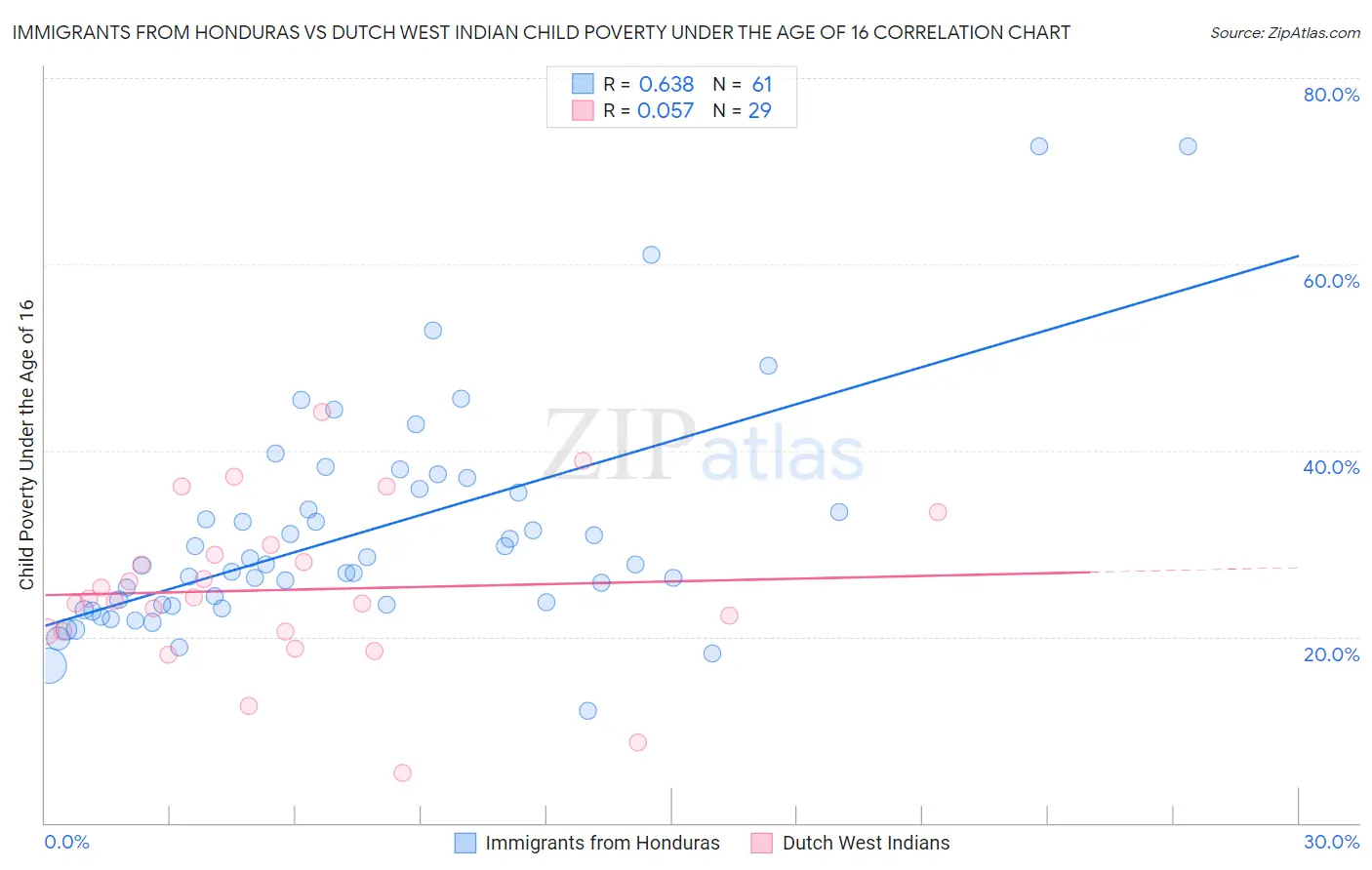 Immigrants from Honduras vs Dutch West Indian Child Poverty Under the Age of 16