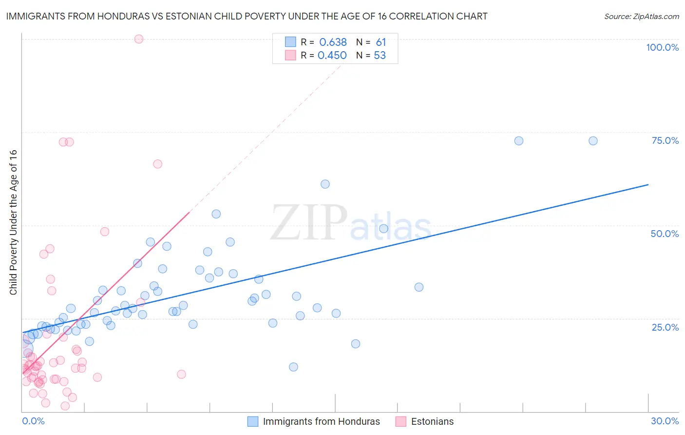 Immigrants from Honduras vs Estonian Child Poverty Under the Age of 16