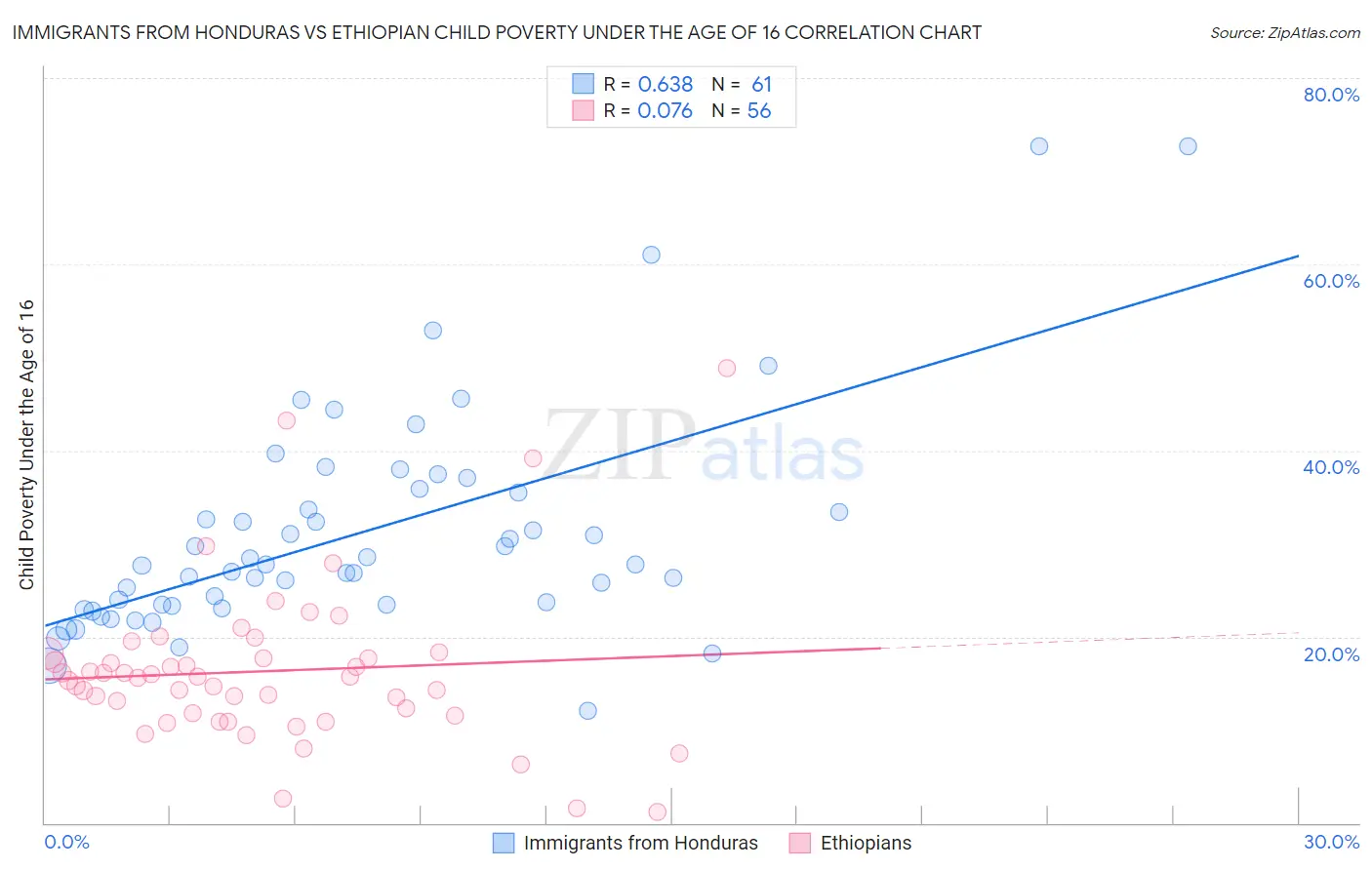 Immigrants from Honduras vs Ethiopian Child Poverty Under the Age of 16