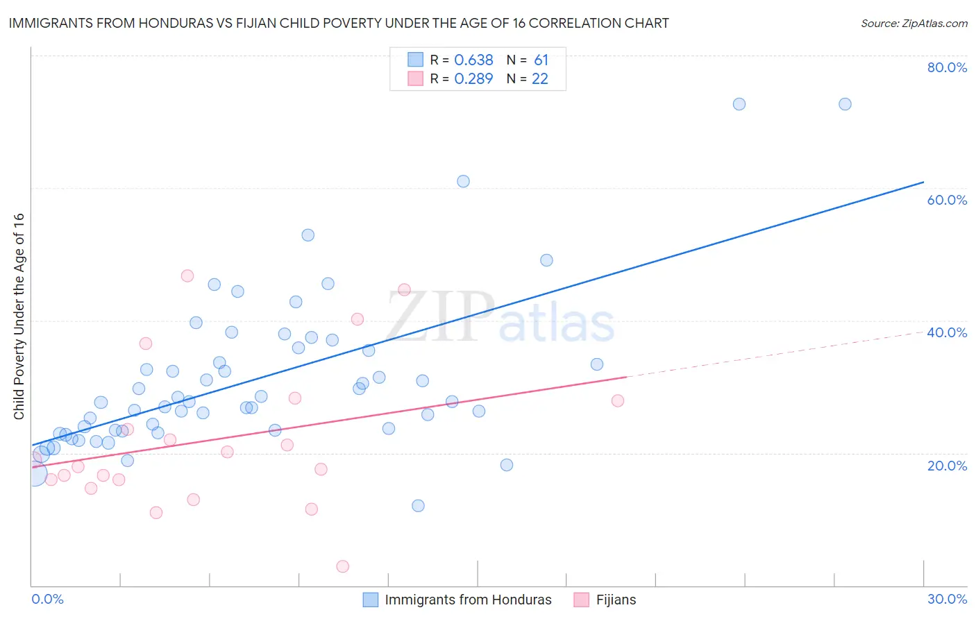 Immigrants from Honduras vs Fijian Child Poverty Under the Age of 16