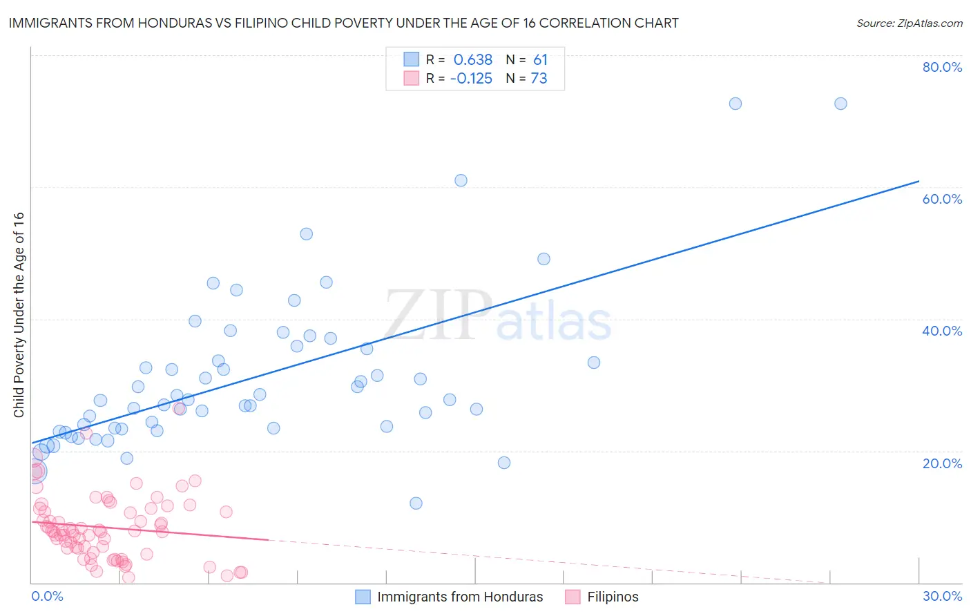 Immigrants from Honduras vs Filipino Child Poverty Under the Age of 16
