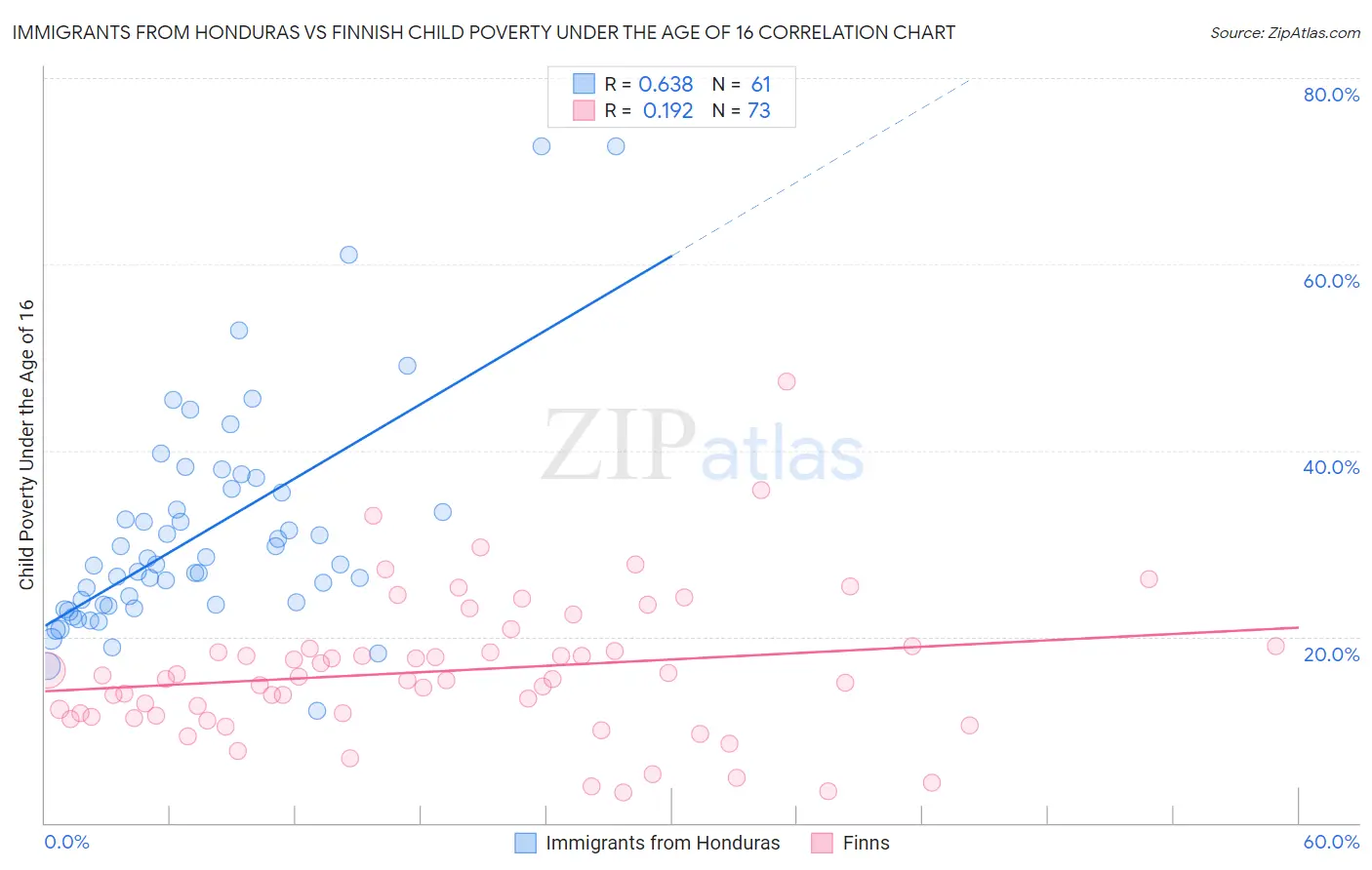 Immigrants from Honduras vs Finnish Child Poverty Under the Age of 16