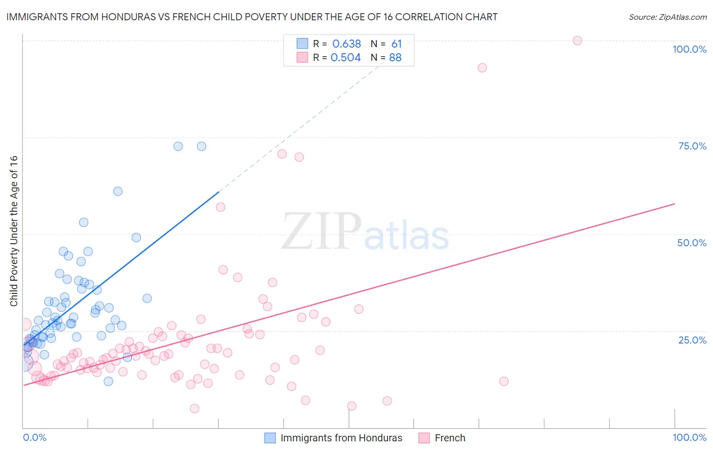 Immigrants from Honduras vs French Child Poverty Under the Age of 16