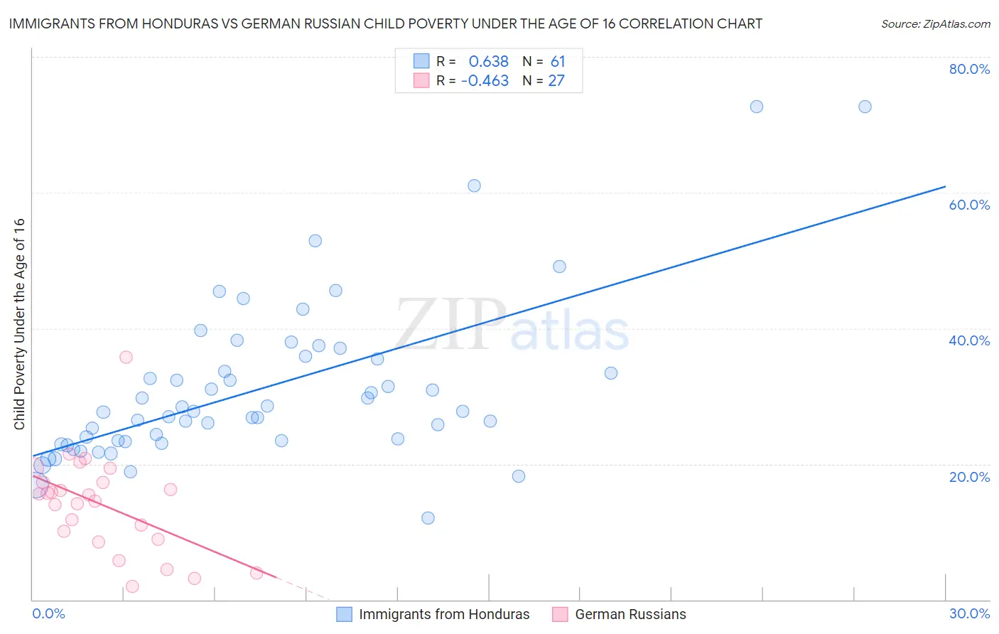Immigrants from Honduras vs German Russian Child Poverty Under the Age of 16