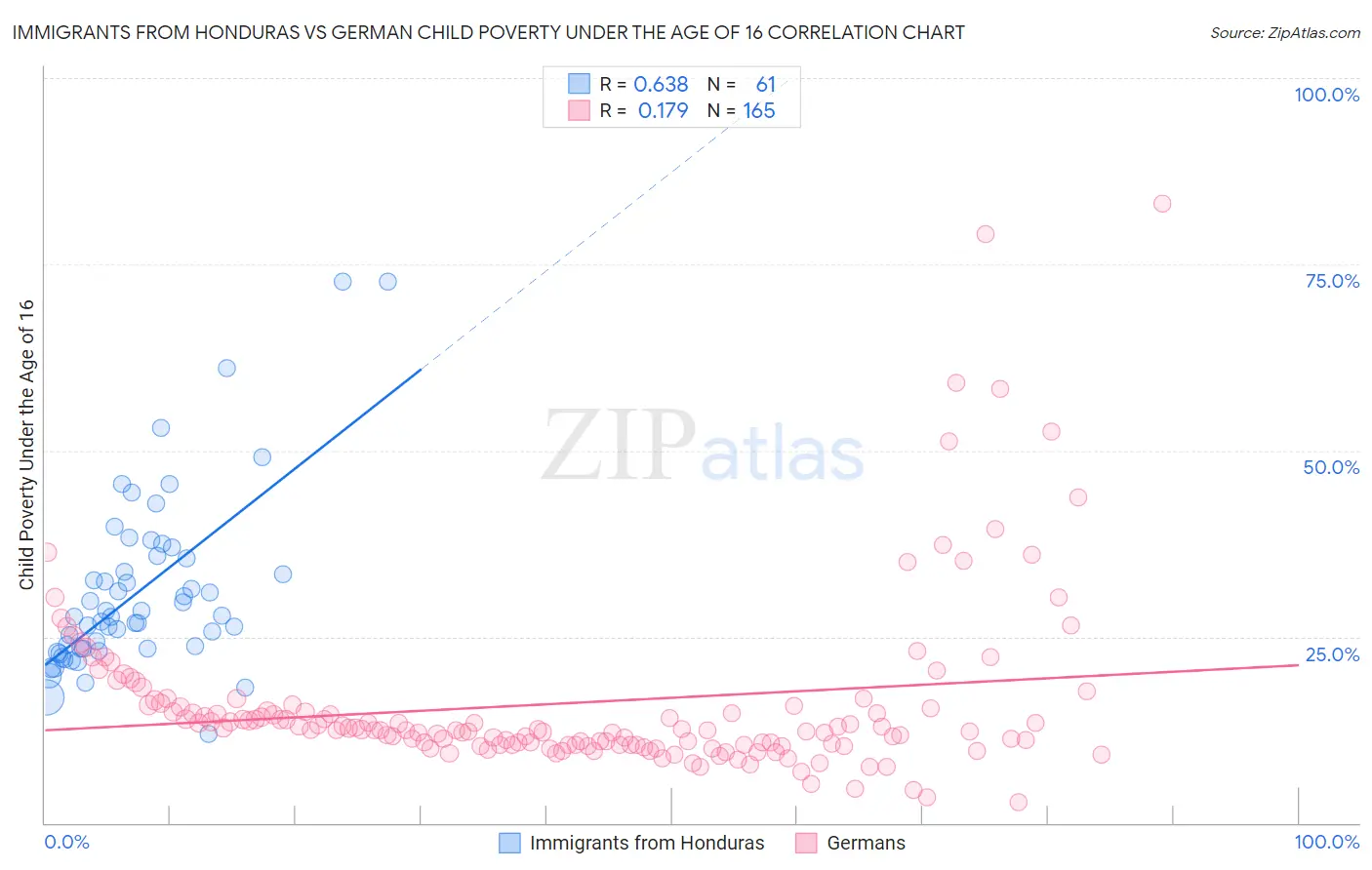 Immigrants from Honduras vs German Child Poverty Under the Age of 16