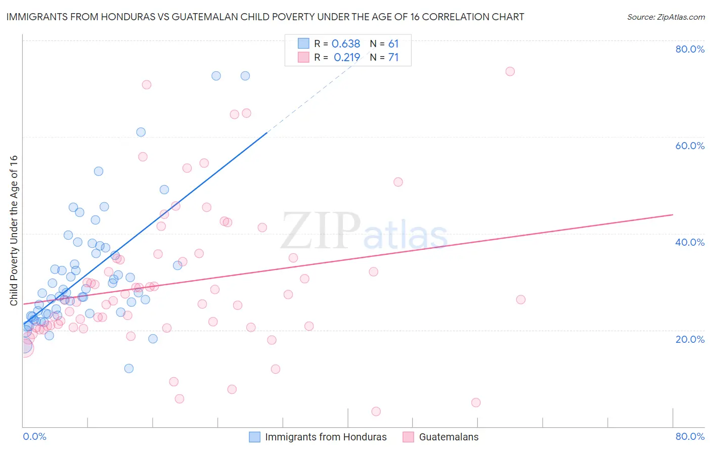 Immigrants from Honduras vs Guatemalan Child Poverty Under the Age of 16