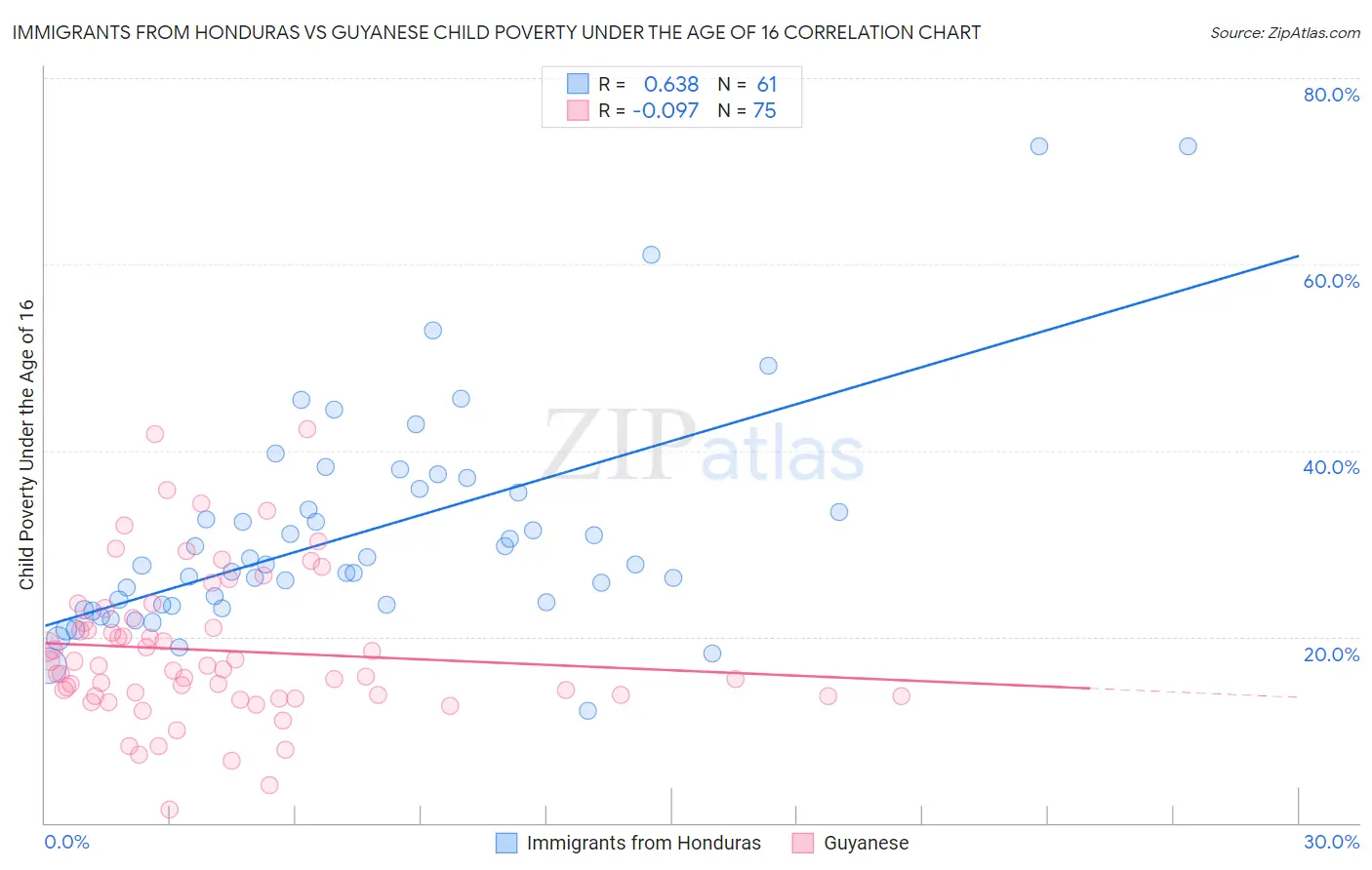 Immigrants from Honduras vs Guyanese Child Poverty Under the Age of 16