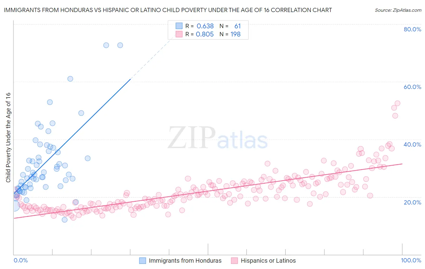 Immigrants from Honduras vs Hispanic or Latino Child Poverty Under the Age of 16