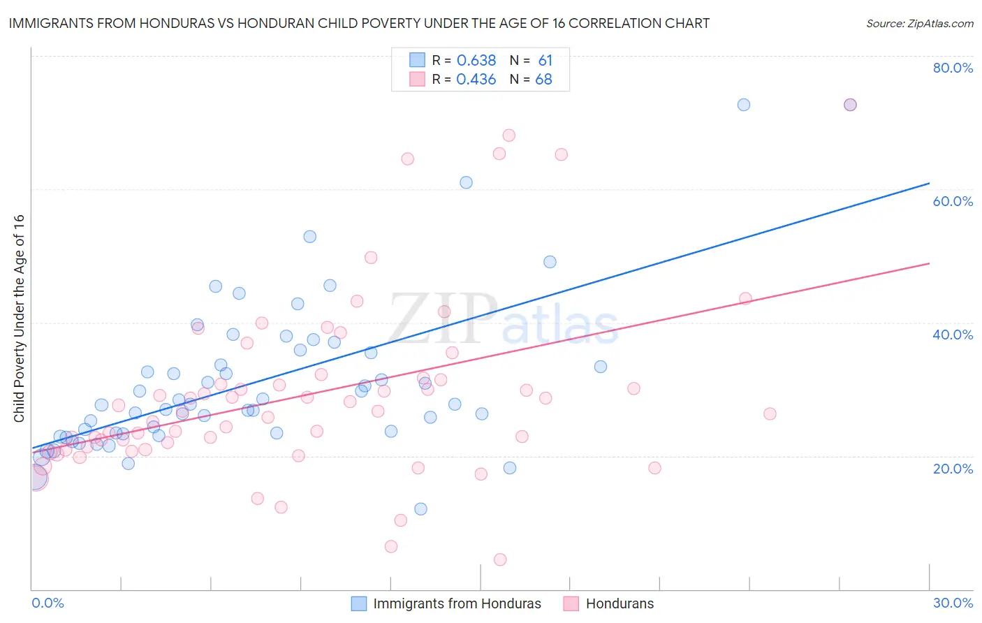 Immigrants from Honduras vs Honduran Child Poverty Under the Age of 16