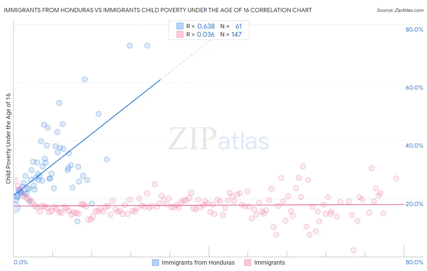 Immigrants from Honduras vs Immigrants Child Poverty Under the Age of 16