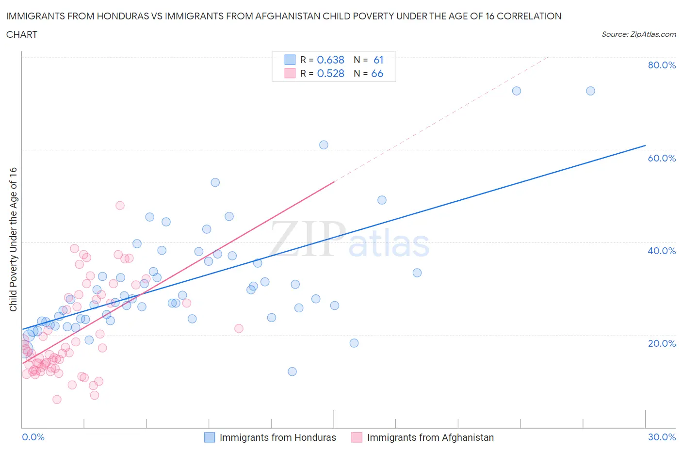 Immigrants from Honduras vs Immigrants from Afghanistan Child Poverty Under the Age of 16