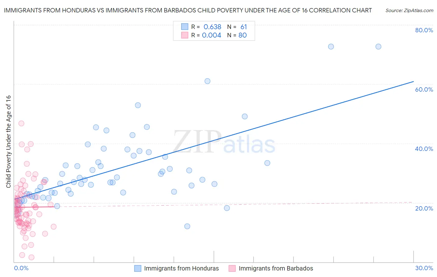 Immigrants from Honduras vs Immigrants from Barbados Child Poverty Under the Age of 16