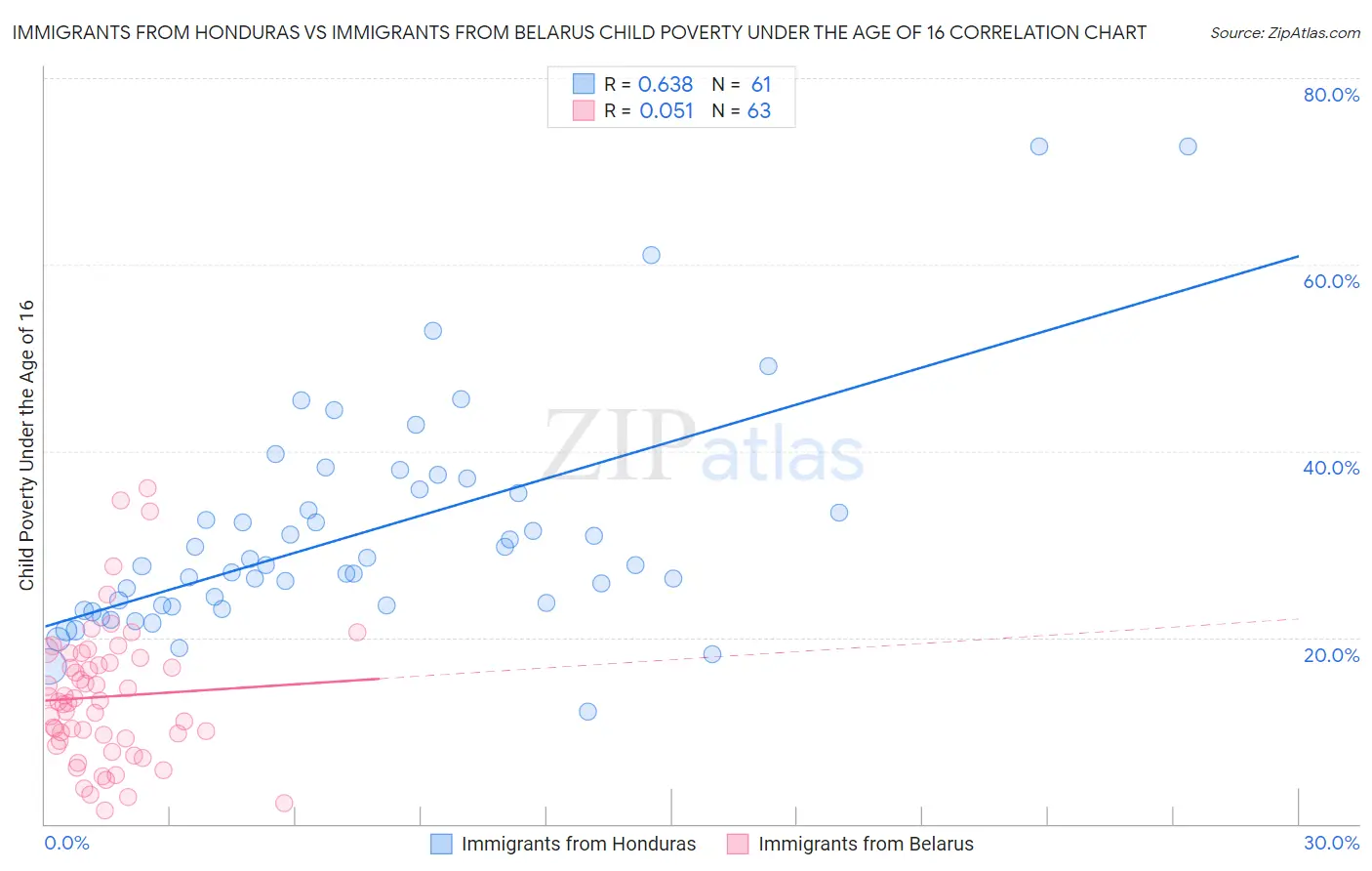 Immigrants from Honduras vs Immigrants from Belarus Child Poverty Under the Age of 16