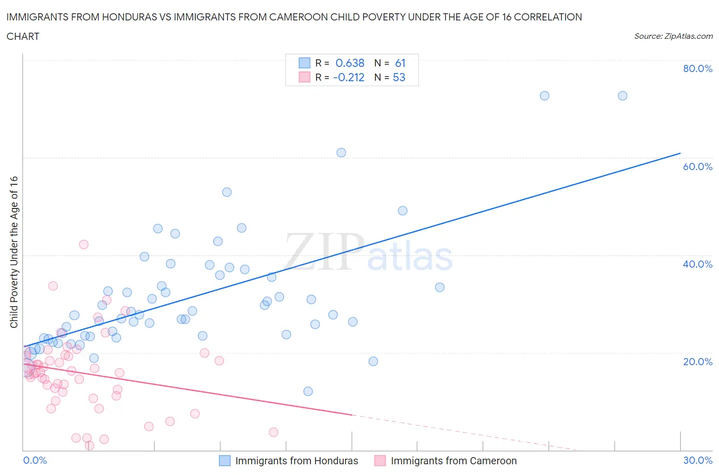 Immigrants from Honduras vs Immigrants from Cameroon Child Poverty Under the Age of 16