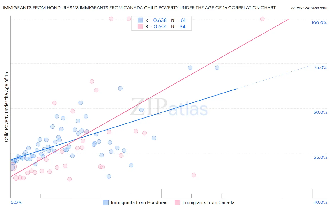 Immigrants from Honduras vs Immigrants from Canada Child Poverty Under the Age of 16