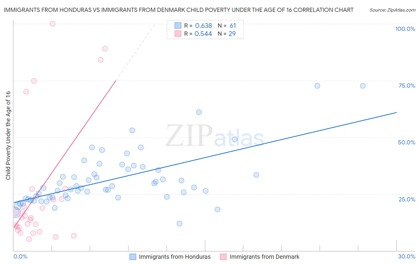 Immigrants from Honduras vs Immigrants from Denmark Child Poverty Under the Age of 16