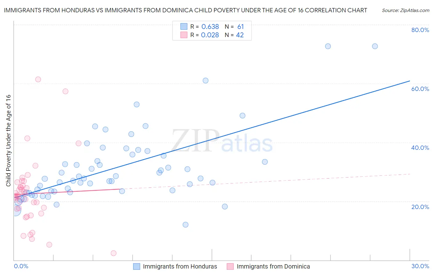 Immigrants from Honduras vs Immigrants from Dominica Child Poverty Under the Age of 16