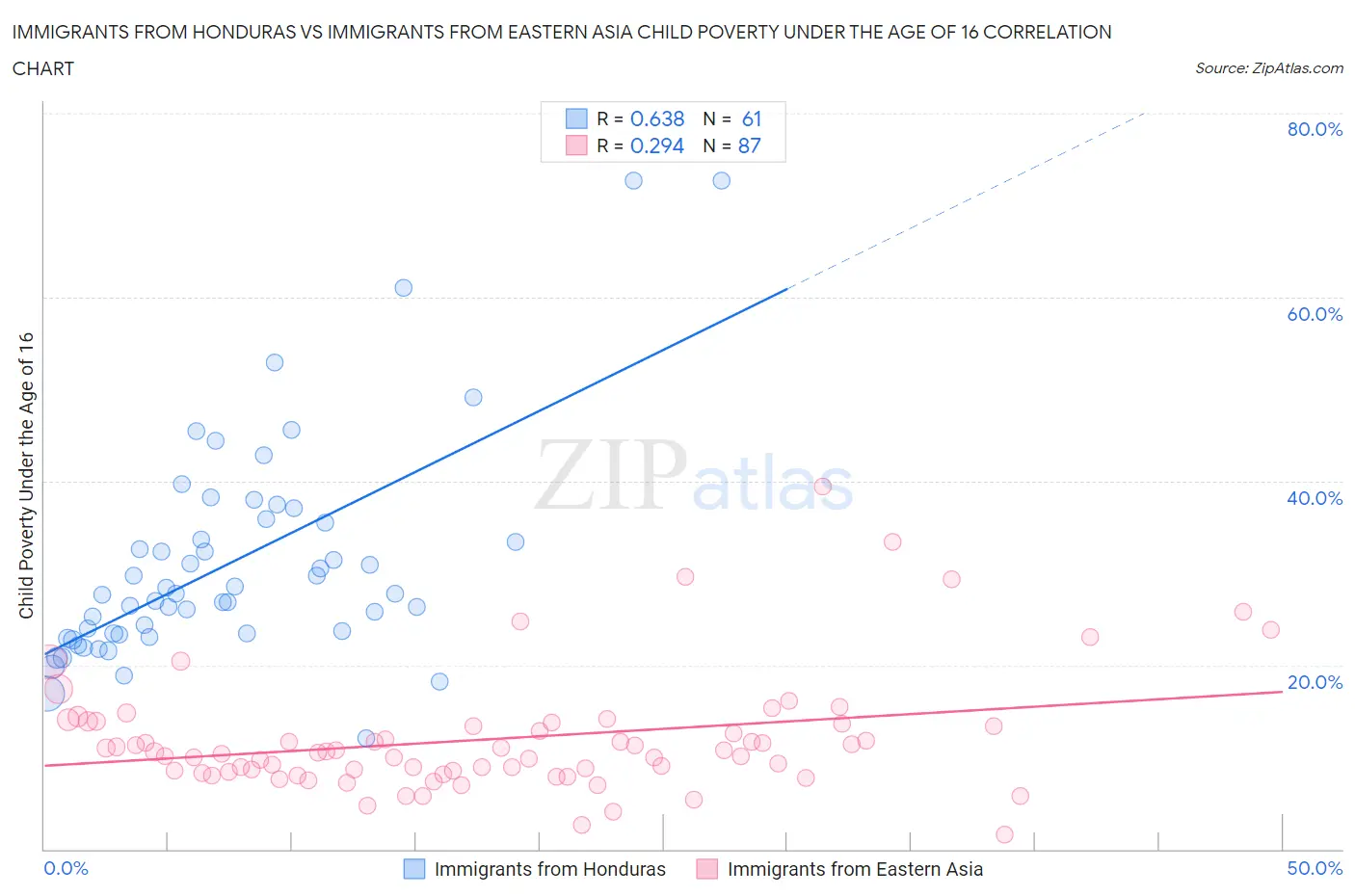Immigrants from Honduras vs Immigrants from Eastern Asia Child Poverty Under the Age of 16