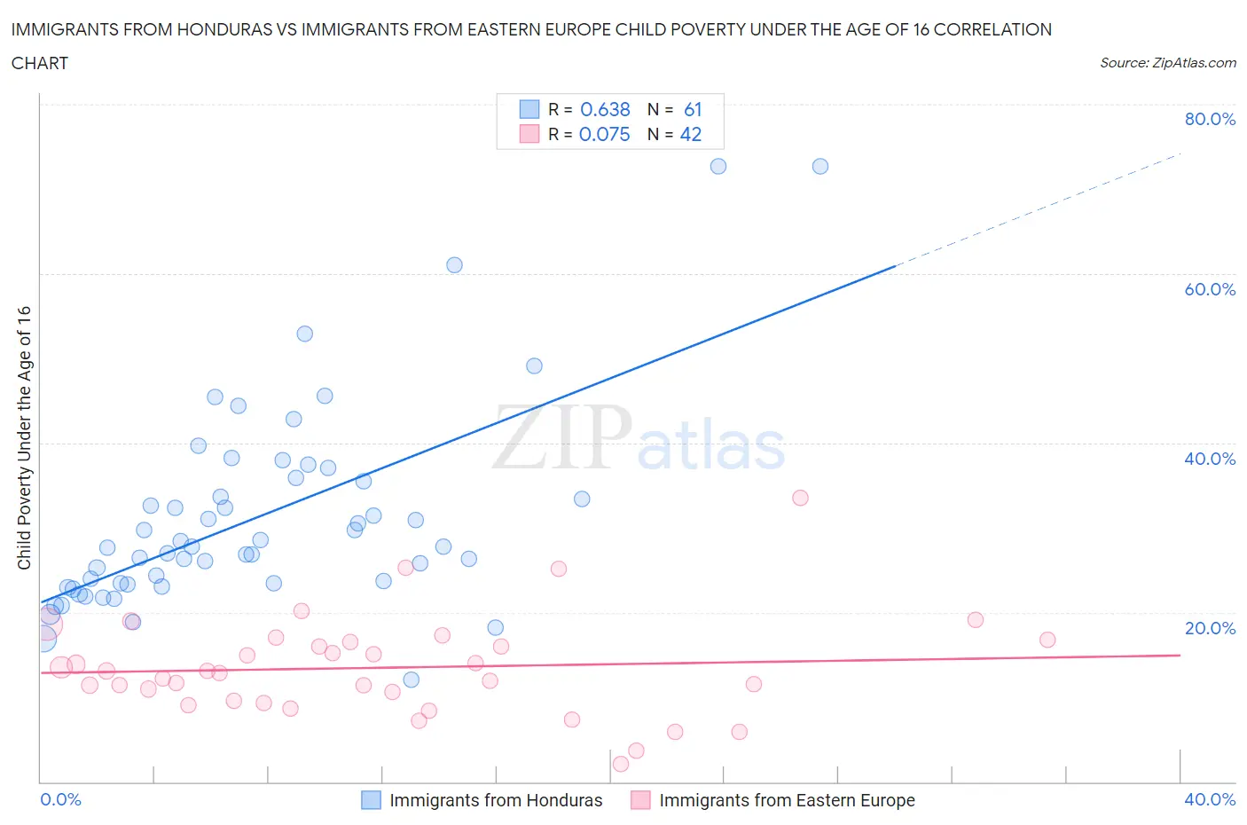 Immigrants from Honduras vs Immigrants from Eastern Europe Child Poverty Under the Age of 16