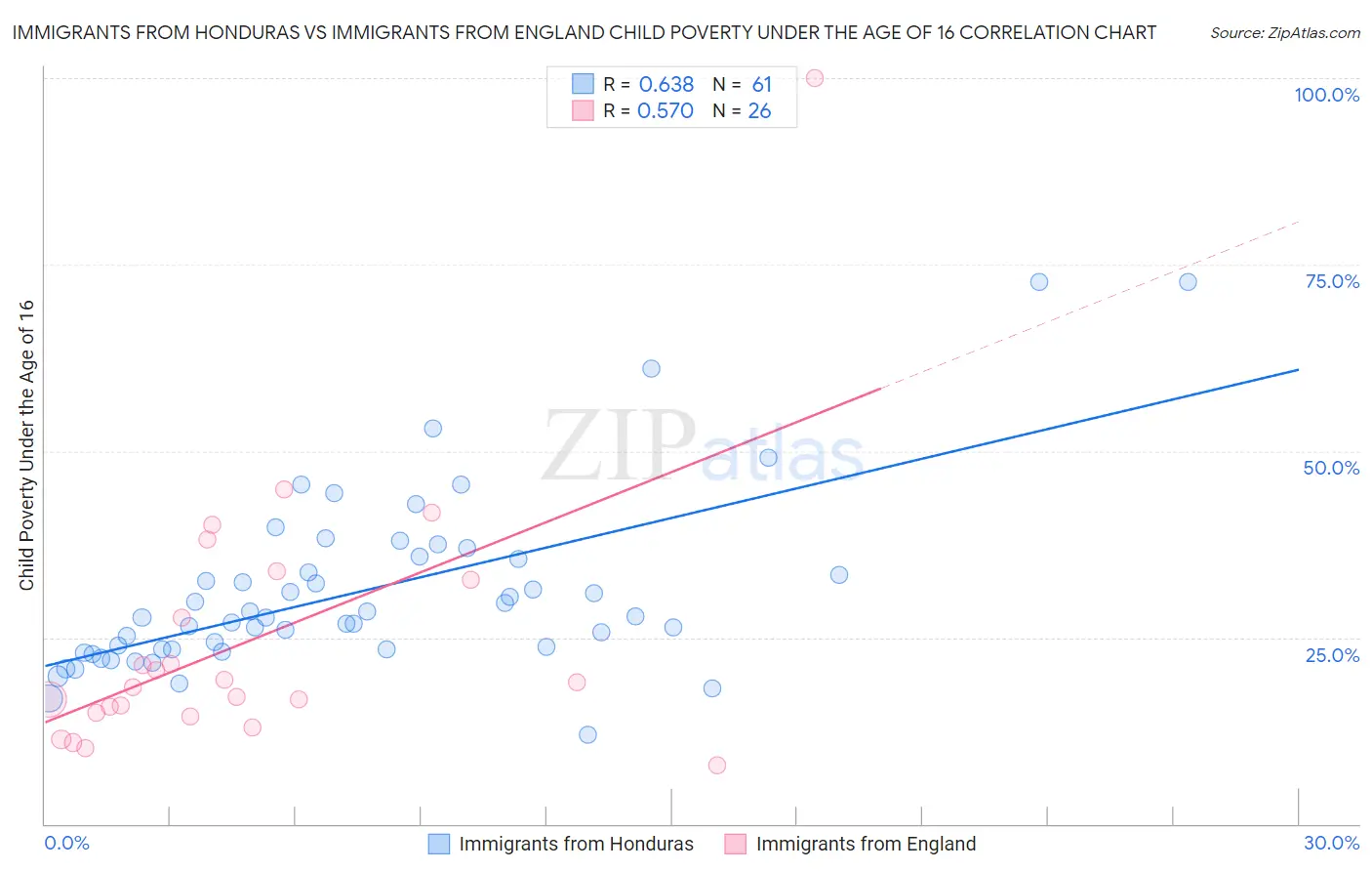 Immigrants from Honduras vs Immigrants from England Child Poverty Under the Age of 16