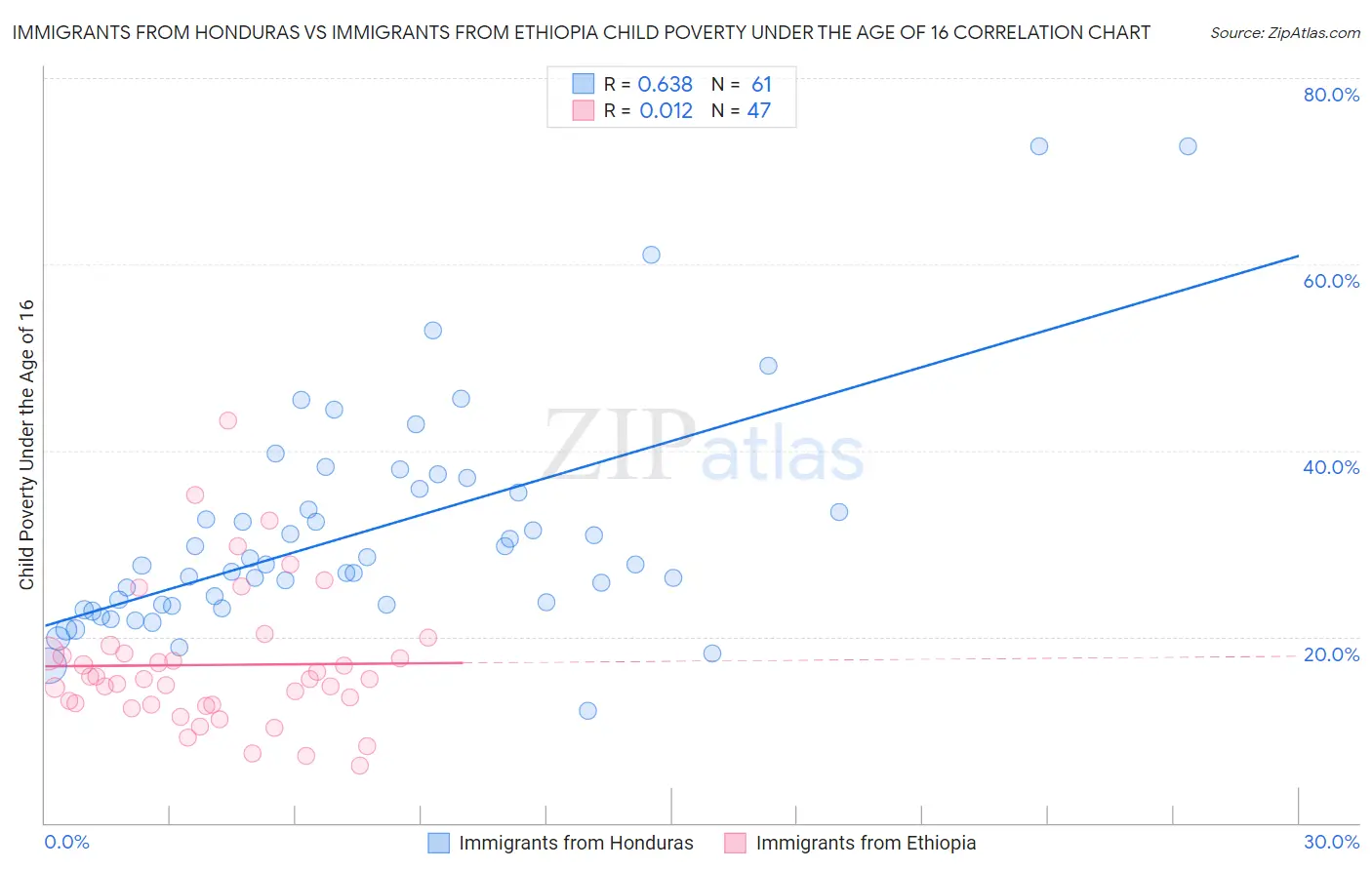 Immigrants from Honduras vs Immigrants from Ethiopia Child Poverty Under the Age of 16
