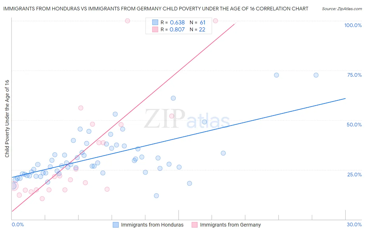 Immigrants from Honduras vs Immigrants from Germany Child Poverty Under the Age of 16