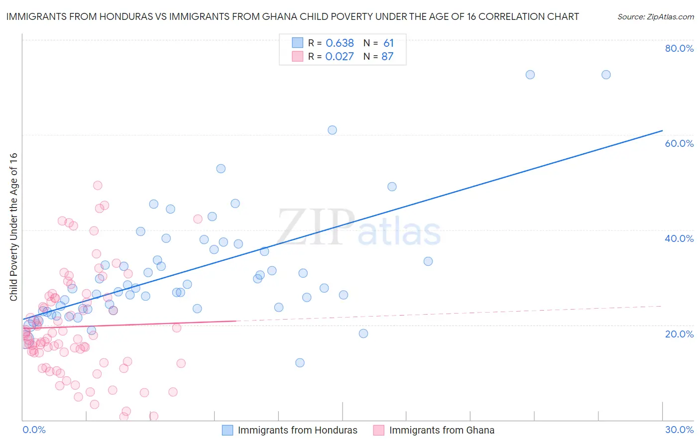 Immigrants from Honduras vs Immigrants from Ghana Child Poverty Under the Age of 16
