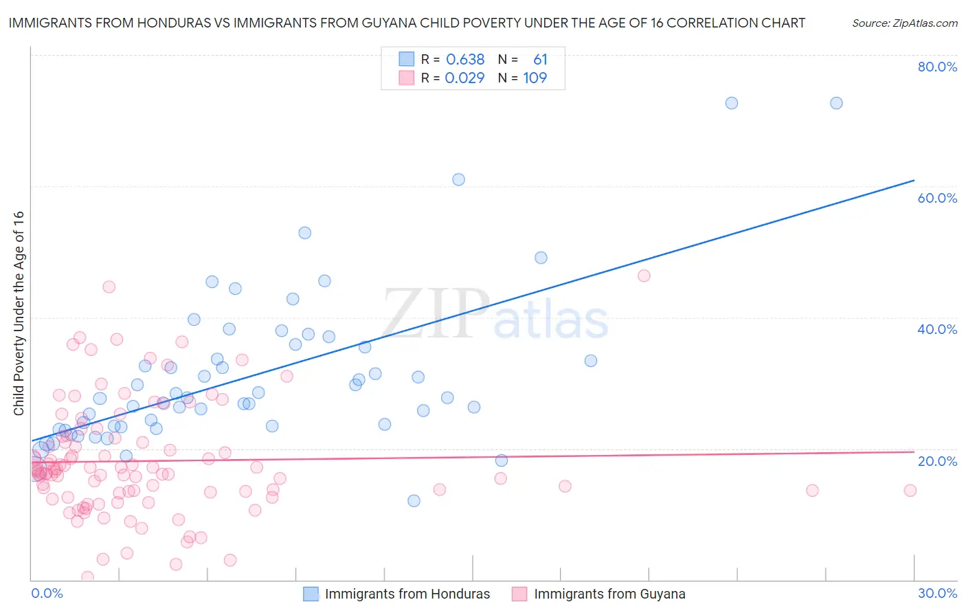 Immigrants from Honduras vs Immigrants from Guyana Child Poverty Under the Age of 16
