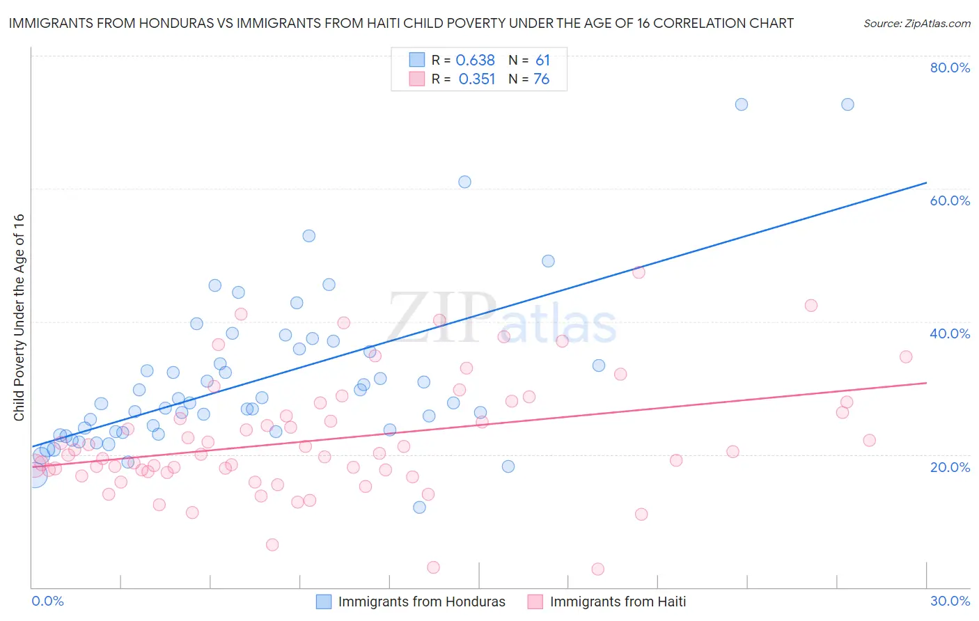 Immigrants from Honduras vs Immigrants from Haiti Child Poverty Under the Age of 16