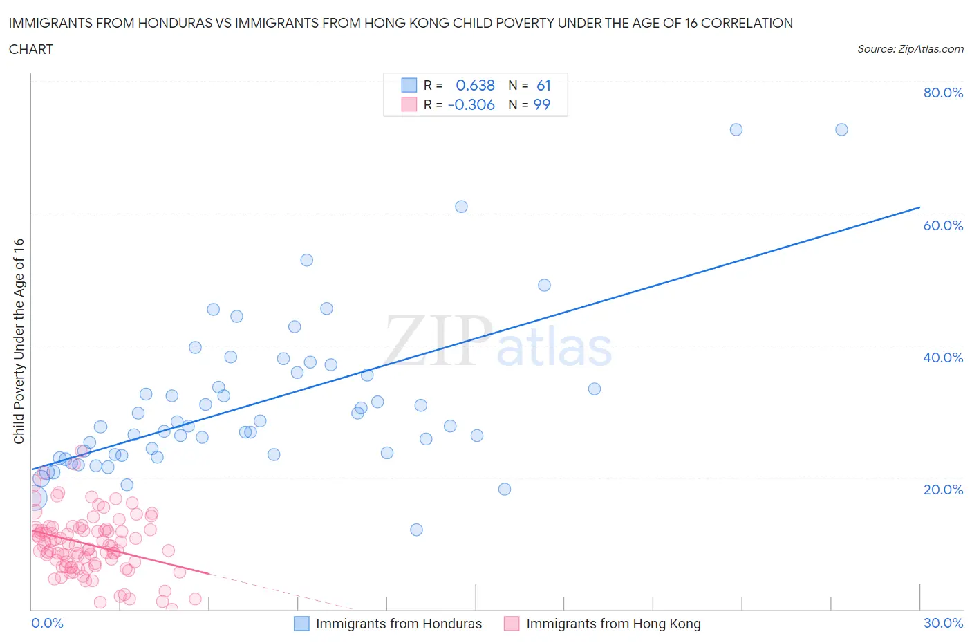 Immigrants from Honduras vs Immigrants from Hong Kong Child Poverty Under the Age of 16