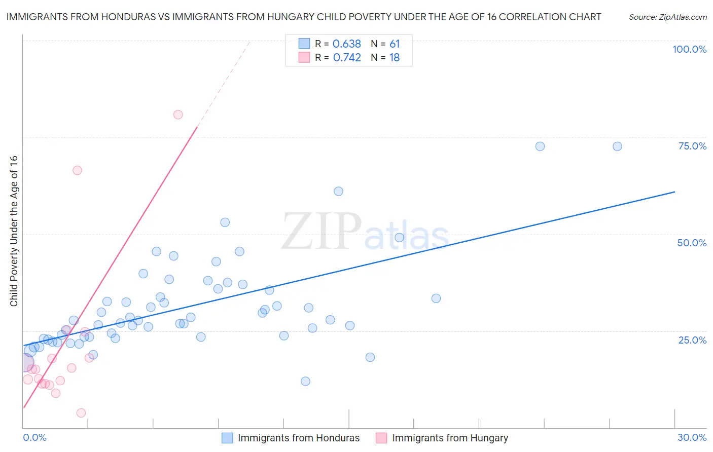 Immigrants from Honduras vs Immigrants from Hungary Child Poverty Under the Age of 16