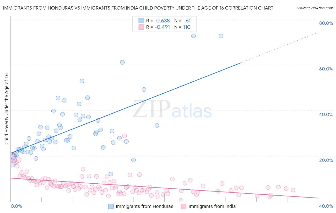 Immigrants from Honduras vs Immigrants from India Child Poverty Under the Age of 16
