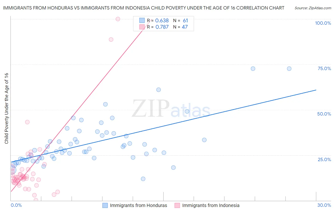 Immigrants from Honduras vs Immigrants from Indonesia Child Poverty Under the Age of 16