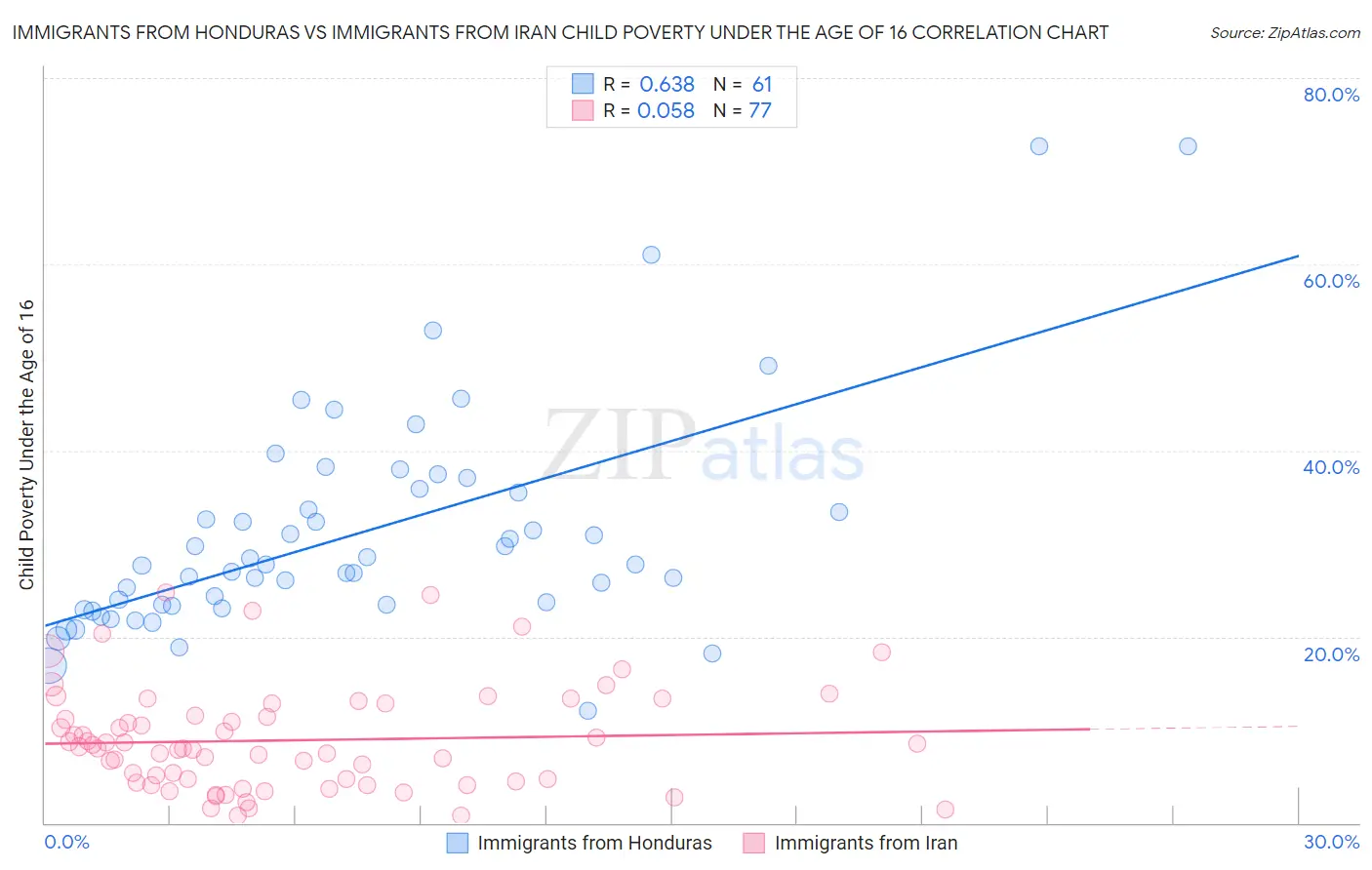 Immigrants from Honduras vs Immigrants from Iran Child Poverty Under the Age of 16