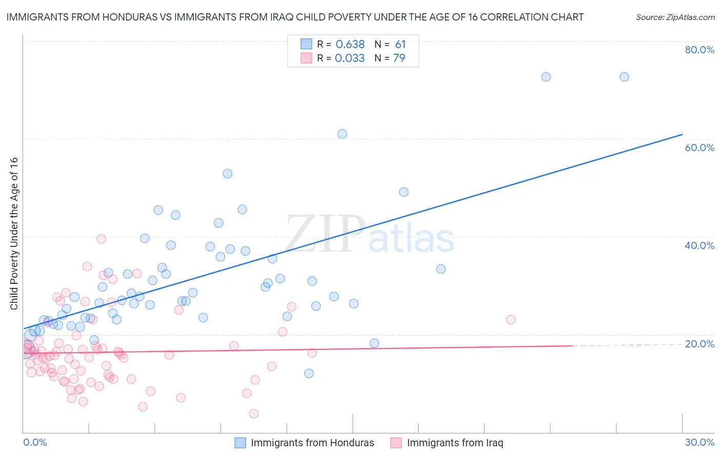 Immigrants from Honduras vs Immigrants from Iraq Child Poverty Under the Age of 16