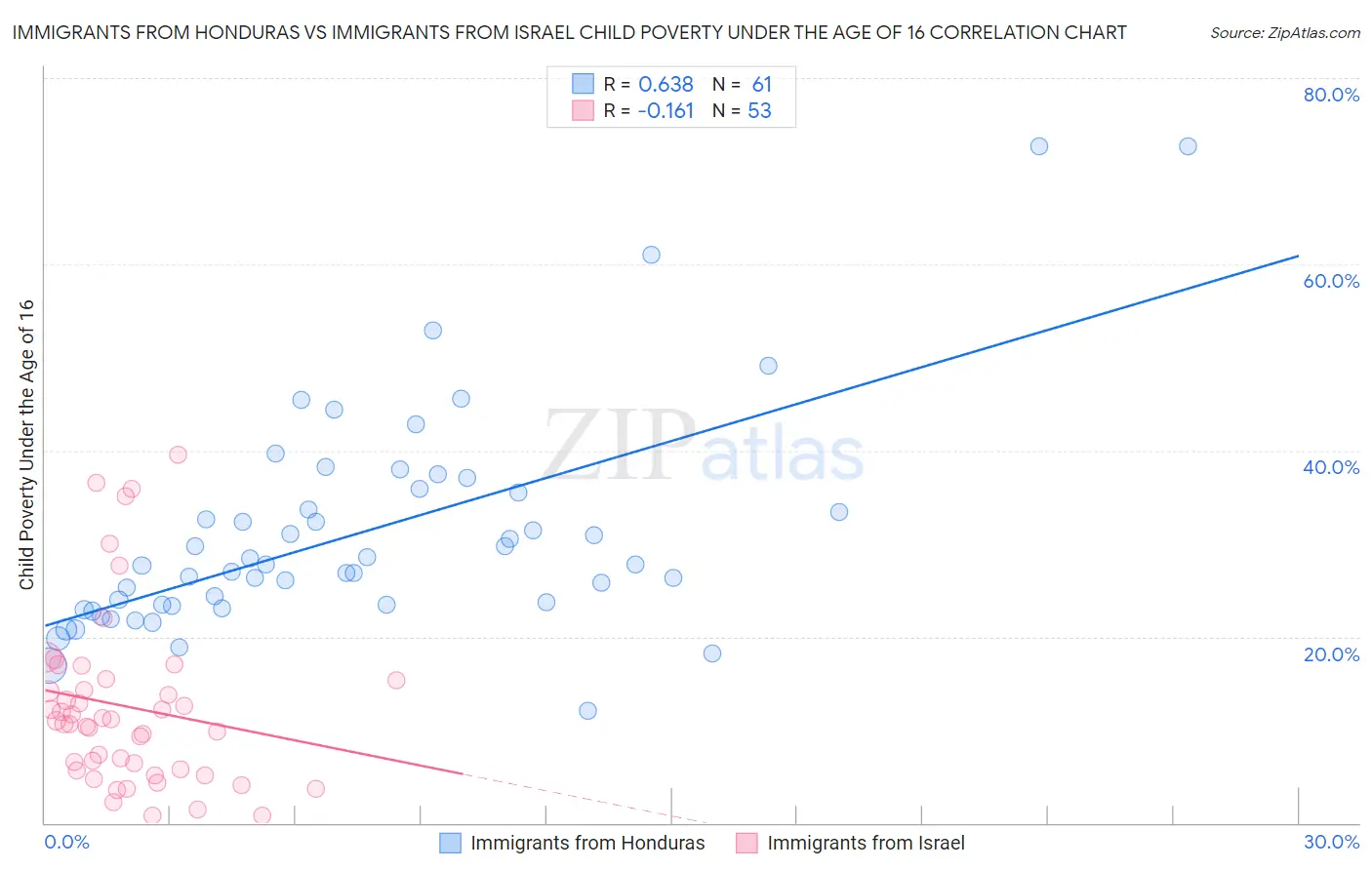 Immigrants from Honduras vs Immigrants from Israel Child Poverty Under the Age of 16