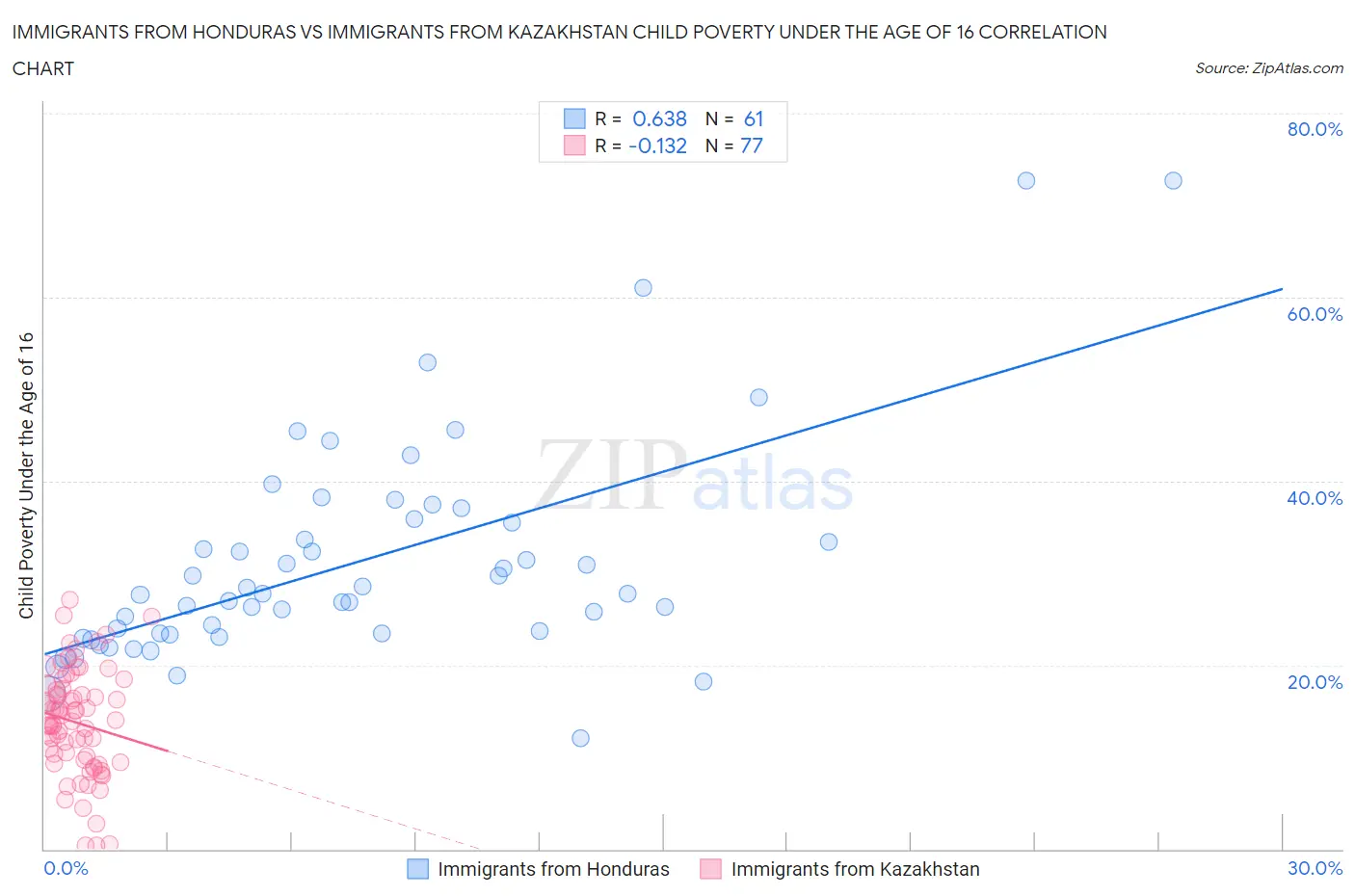 Immigrants from Honduras vs Immigrants from Kazakhstan Child Poverty Under the Age of 16