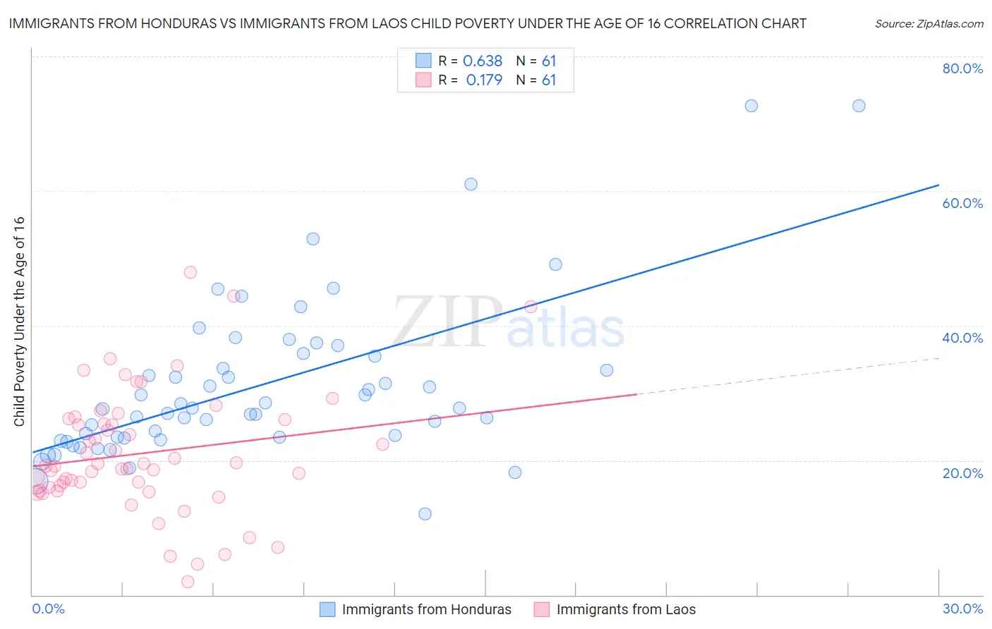 Immigrants from Honduras vs Immigrants from Laos Child Poverty Under the Age of 16