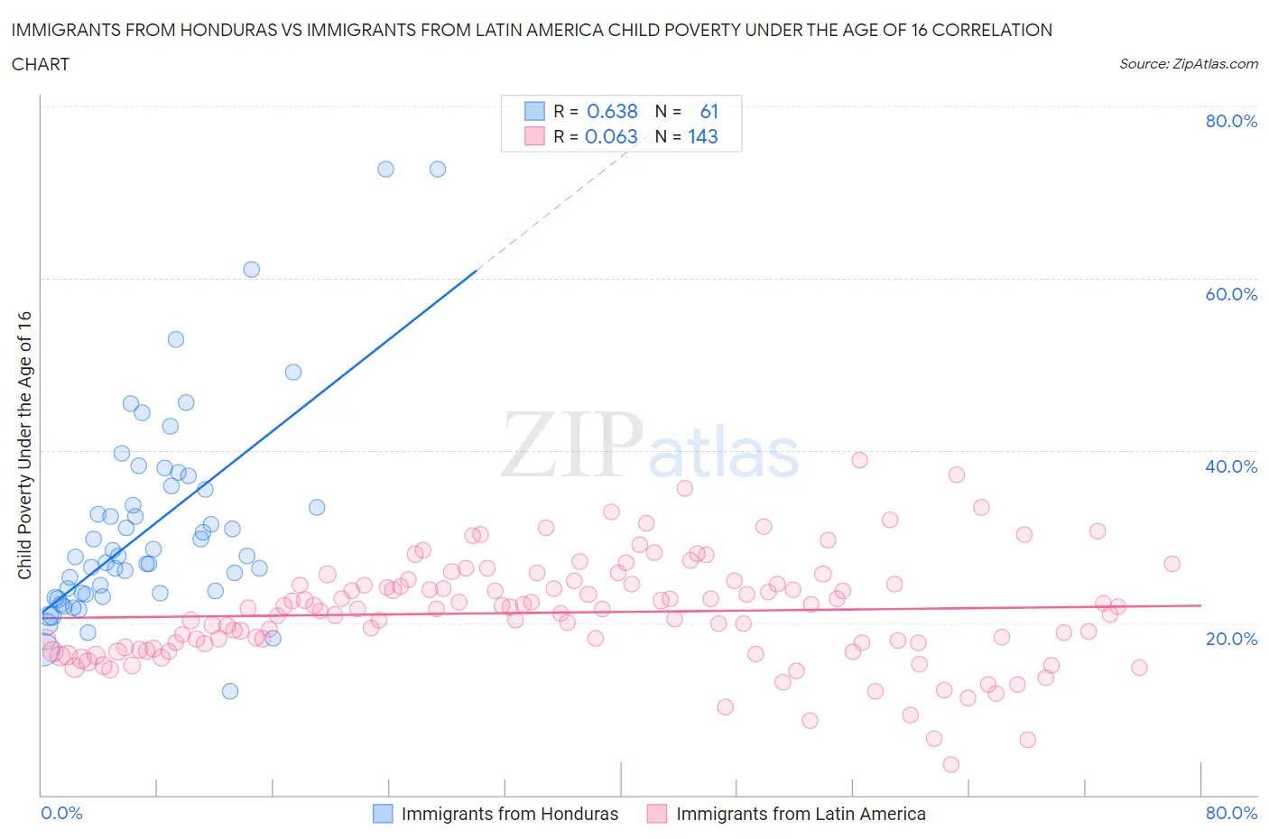 Immigrants from Honduras vs Immigrants from Latin America Child Poverty Under the Age of 16