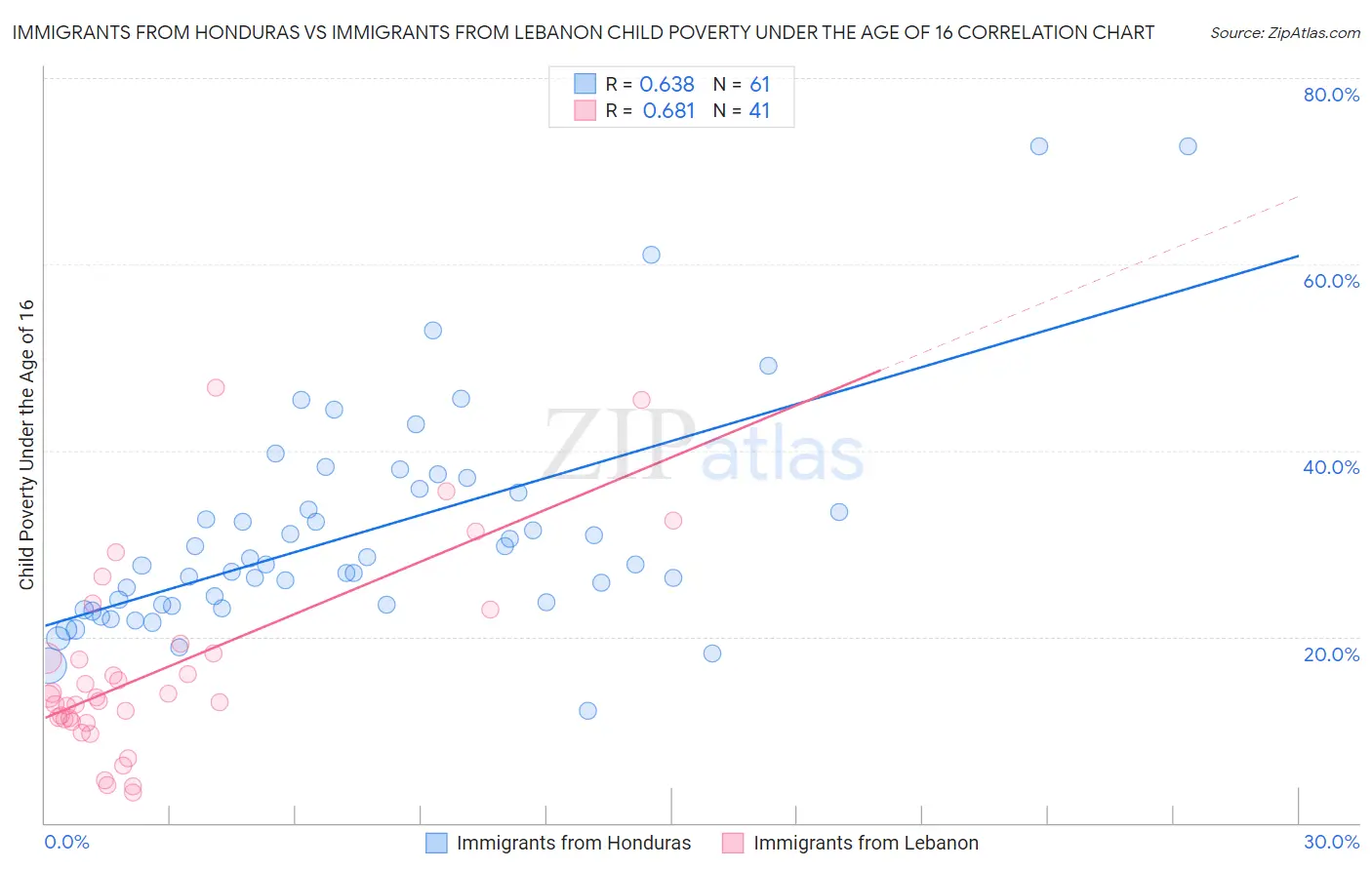 Immigrants from Honduras vs Immigrants from Lebanon Child Poverty Under the Age of 16