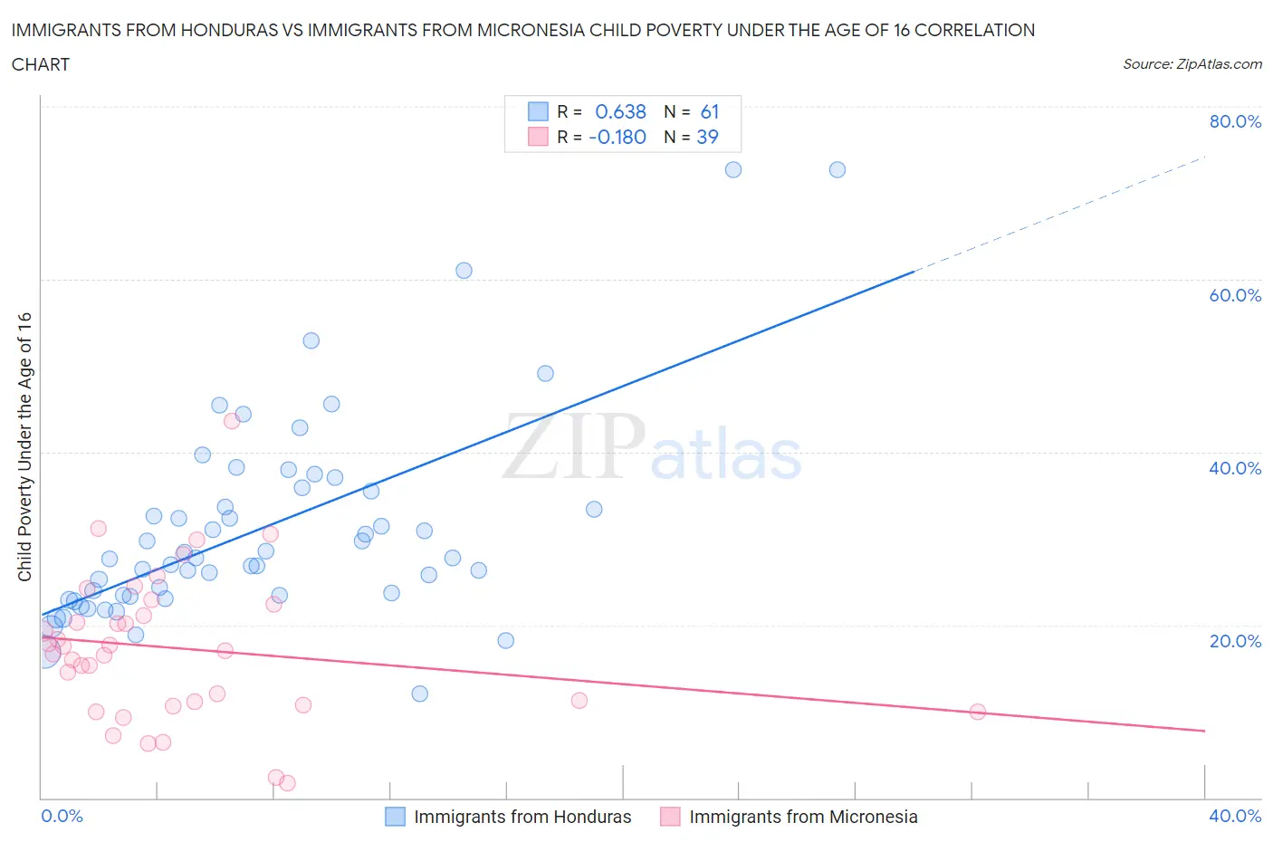Immigrants from Honduras vs Immigrants from Micronesia Child Poverty Under the Age of 16