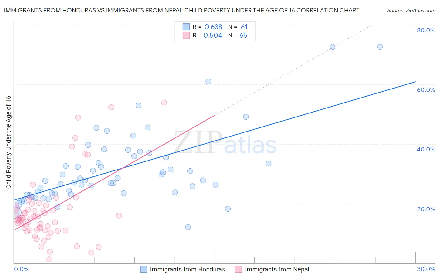 Immigrants from Honduras vs Immigrants from Nepal Child Poverty Under the Age of 16