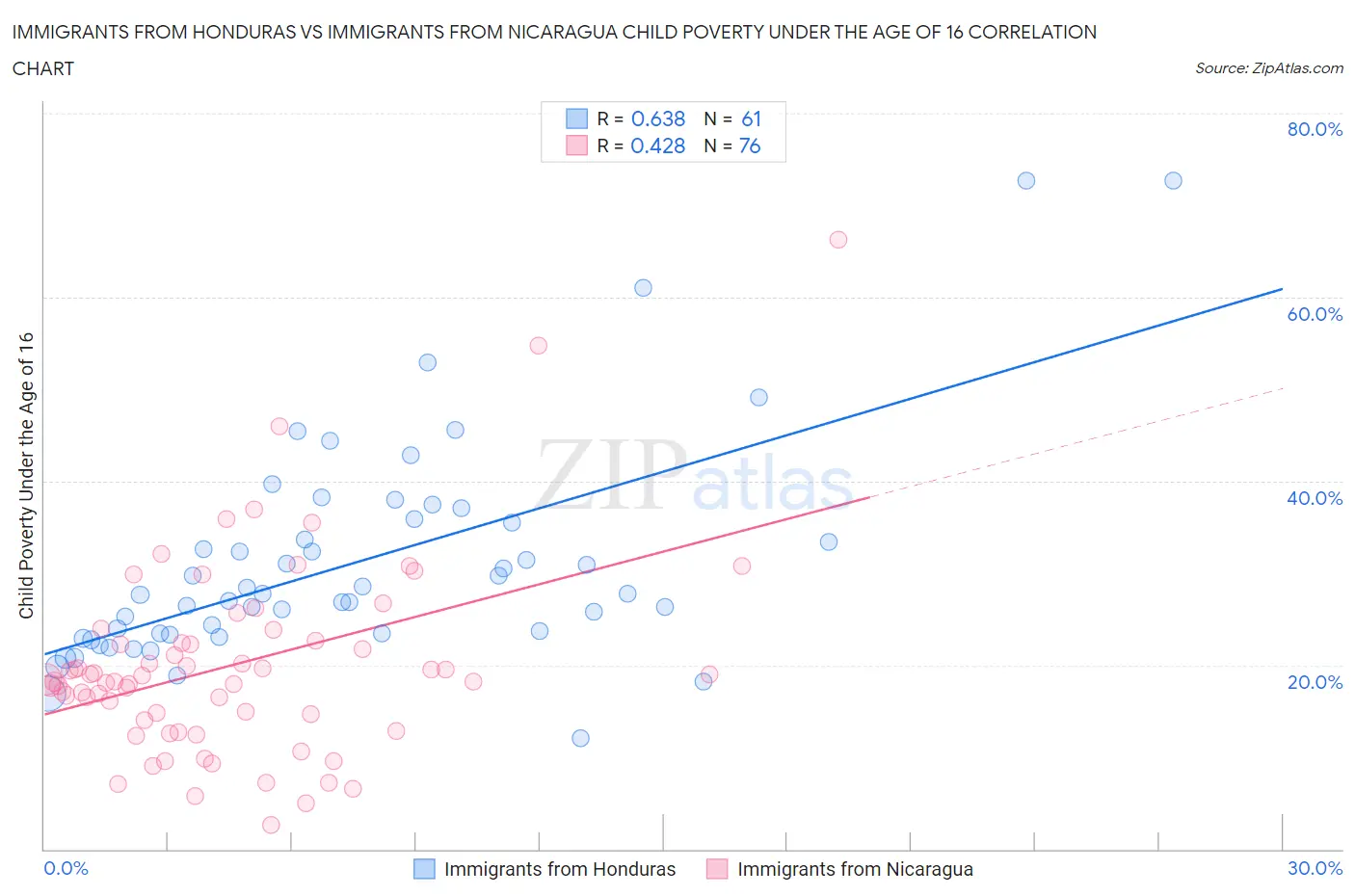 Immigrants from Honduras vs Immigrants from Nicaragua Child Poverty Under the Age of 16