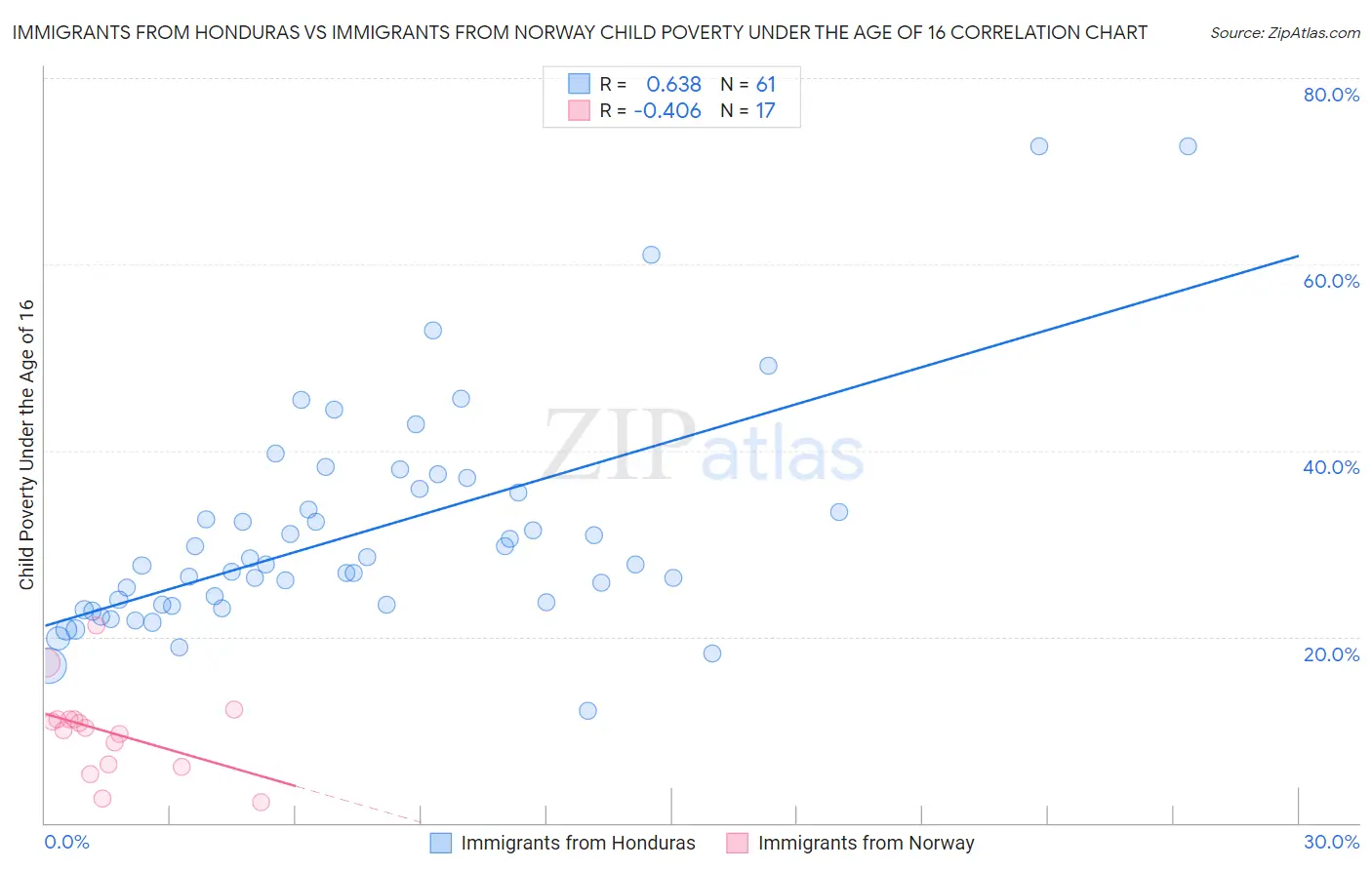 Immigrants from Honduras vs Immigrants from Norway Child Poverty Under the Age of 16