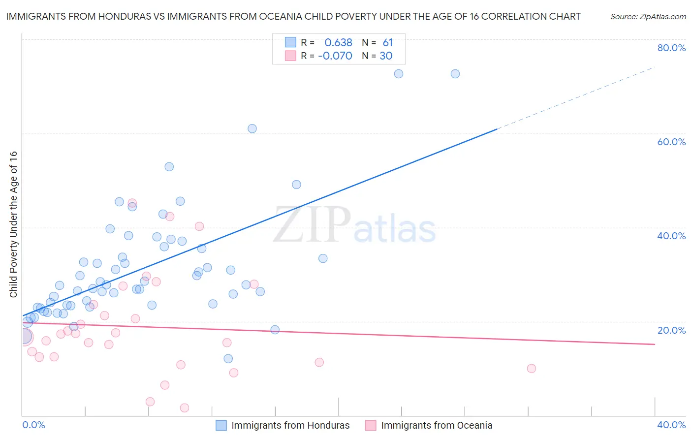 Immigrants from Honduras vs Immigrants from Oceania Child Poverty Under the Age of 16